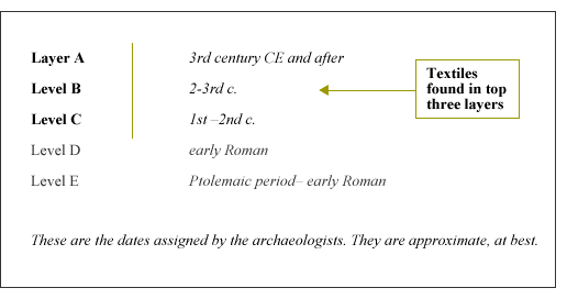 Stratigraphy chart